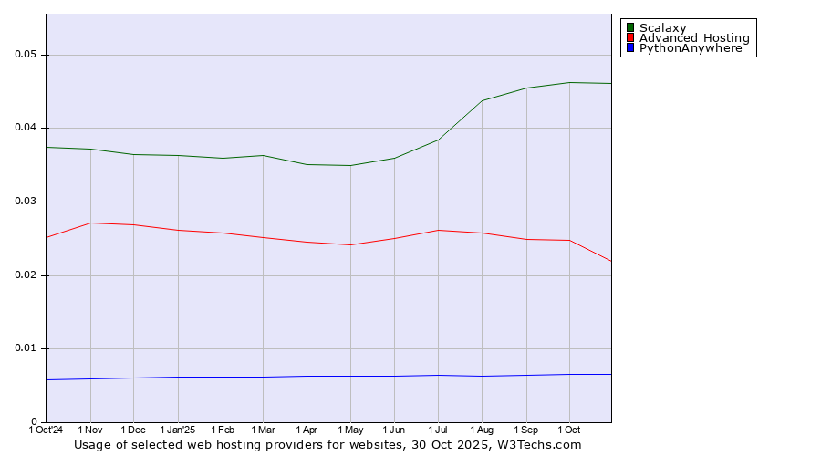 Historical trends in the usage of Scalaxy vs. Advanced Hosting vs. PythonAnywhere