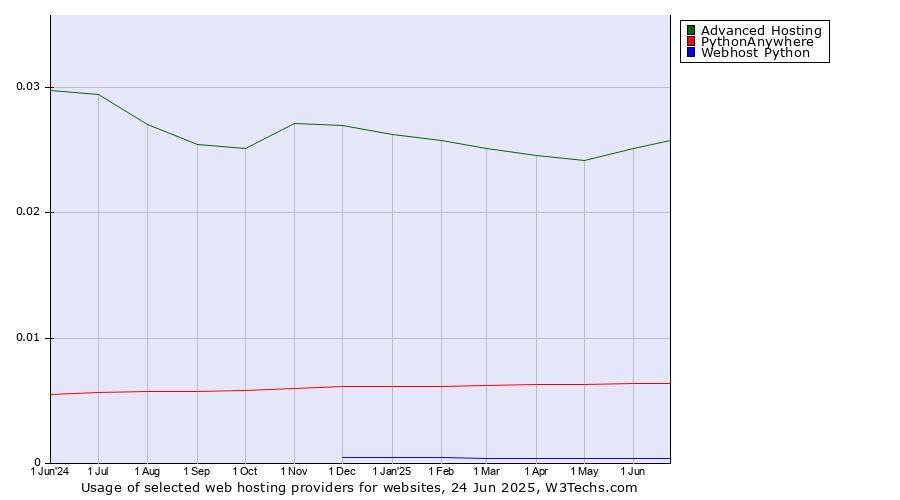 Historical trends in the usage of Advanced Hosting vs. PythonAnywhere vs. Webhost Python