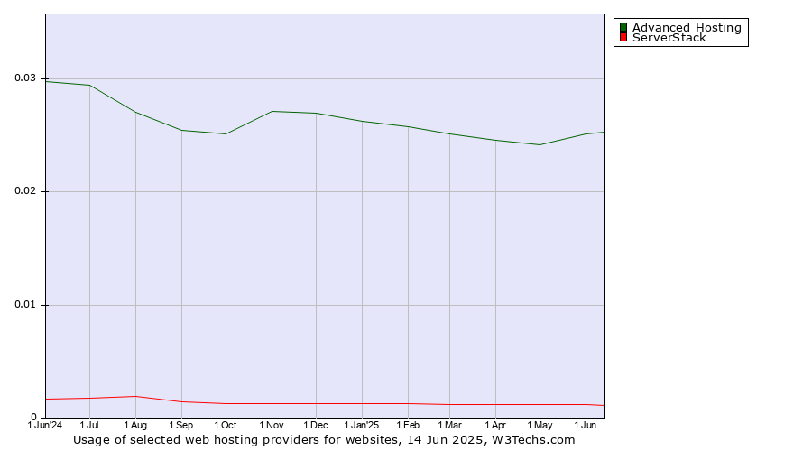 Historical trends in the usage of Advanced Hosting vs. ServerStack