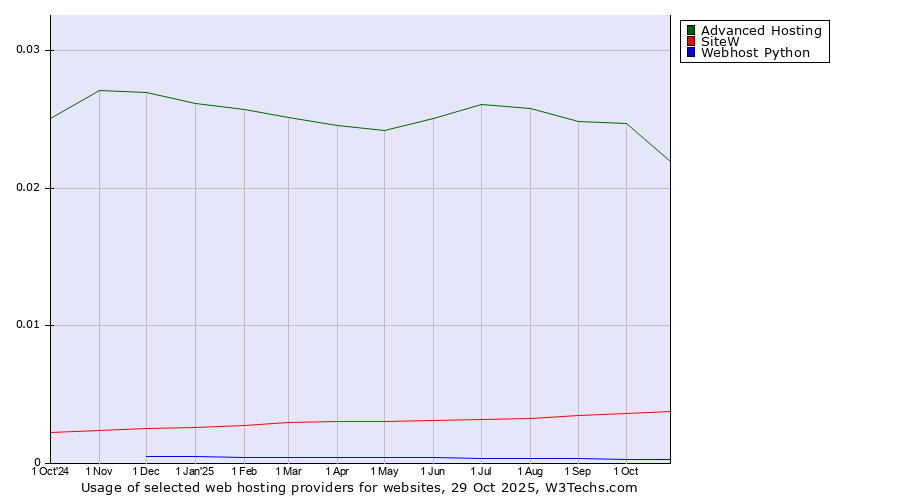 Historical trends in the usage of Advanced Hosting vs. SiteW vs. Webhost Python