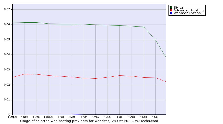 Historical trends in the usage of SH.cz vs. Advanced Hosting vs. Webhost Python