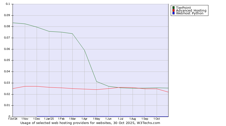 Historical trends in the usage of TierPoint vs. Advanced Hosting vs. Webhost Python