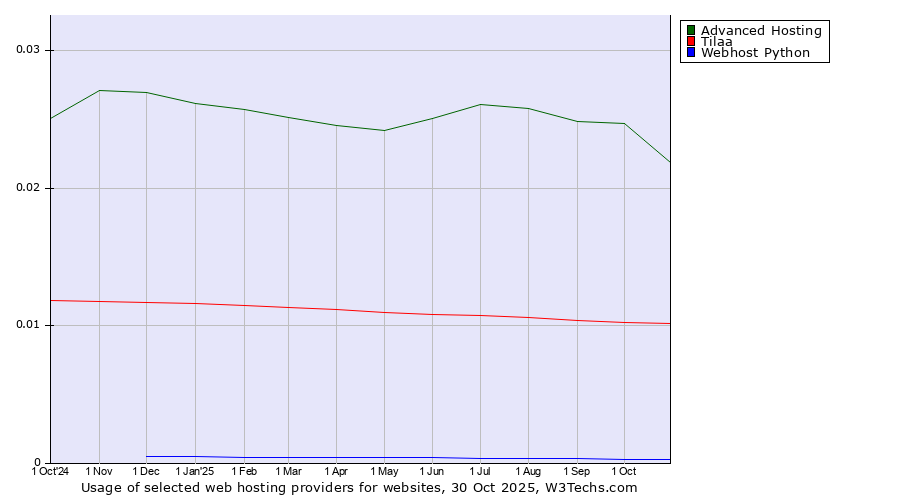 Historical trends in the usage of Advanced Hosting vs. Tilaa vs. Webhost Python