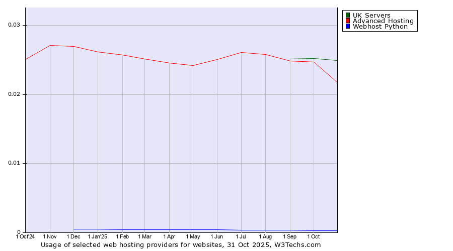 Historical trends in the usage of UK Servers vs. Advanced Hosting vs. Webhost Python