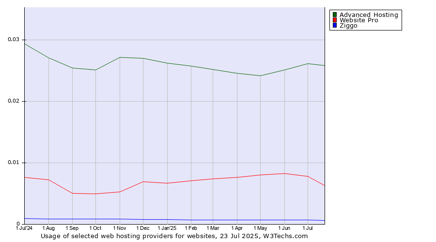 Historical trends in the usage of Advanced Hosting vs. Website Pro vs. Ziggo