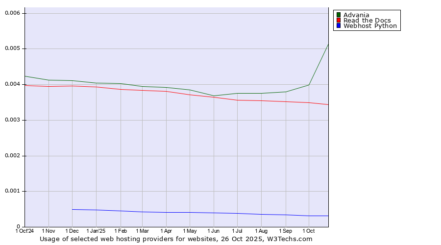 Historical trends in the usage of Advania vs. Read the Docs vs. Webhost Python