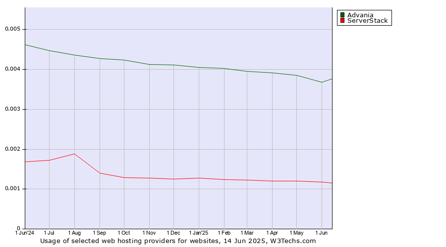 Historical trends in the usage of Advania vs. ServerStack