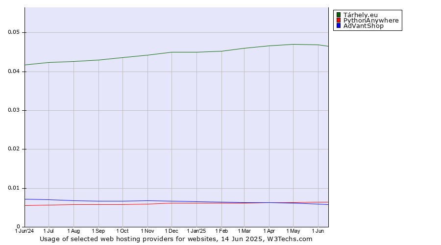 Historical trends in the usage of Tárhely.eu vs. PythonAnywhere vs. AdVantShop