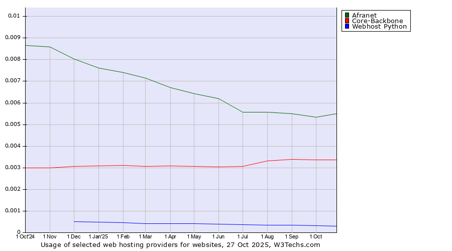 Historical trends in the usage of Afranet vs. Core-Backbone vs. Webhost Python