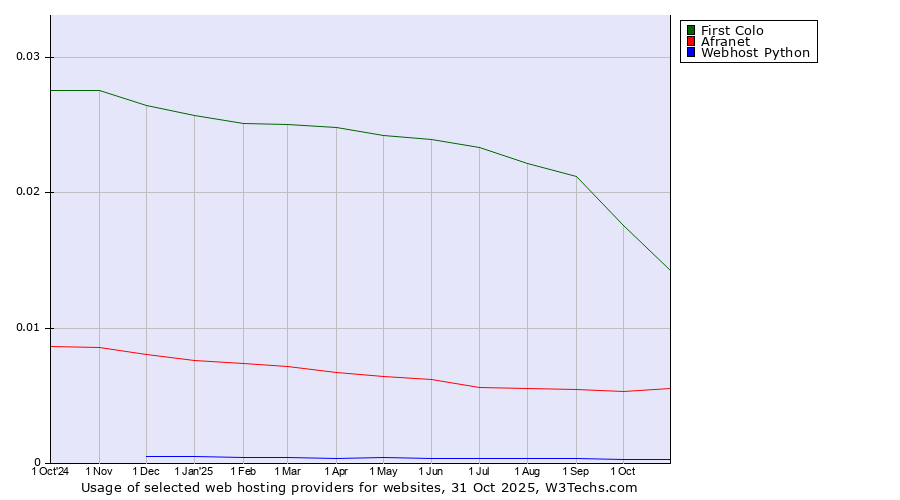 Historical trends in the usage of First Colo vs. Afranet vs. Webhost Python