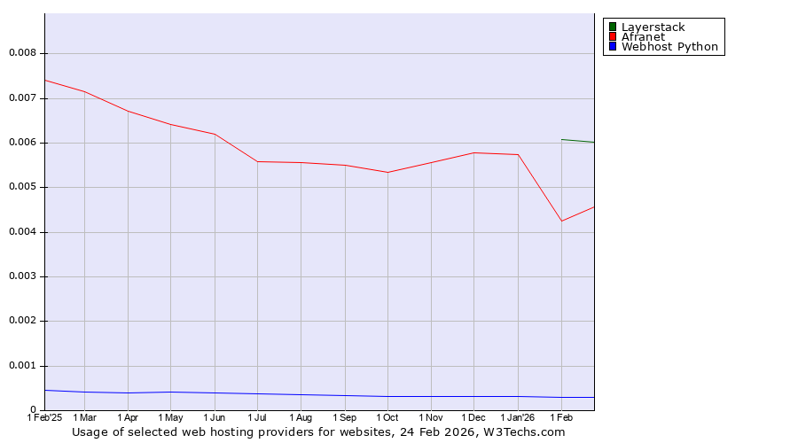 Historical trends in the usage of Layerstack vs. Afranet vs. Webhost Python