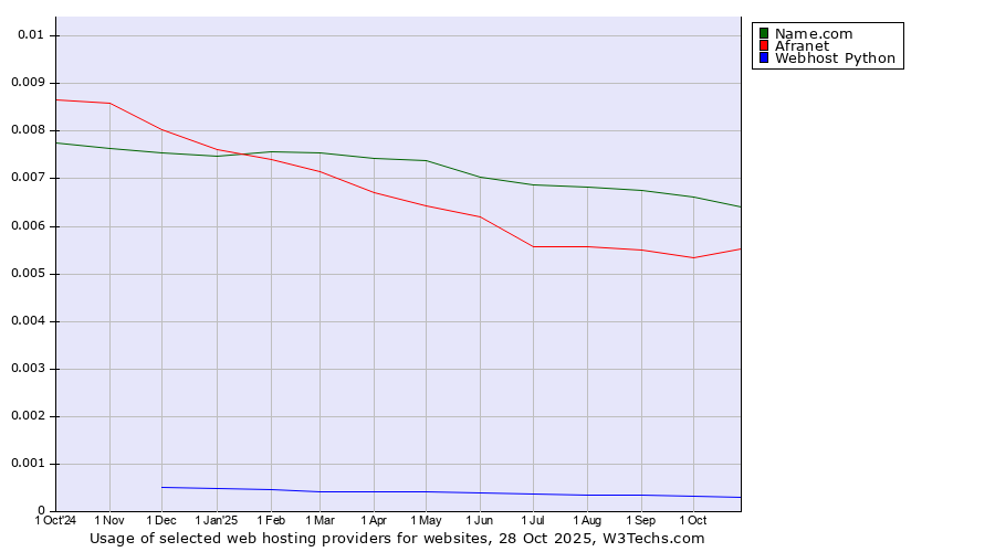 Historical trends in the usage of Name.com vs. Afranet vs. Webhost Python