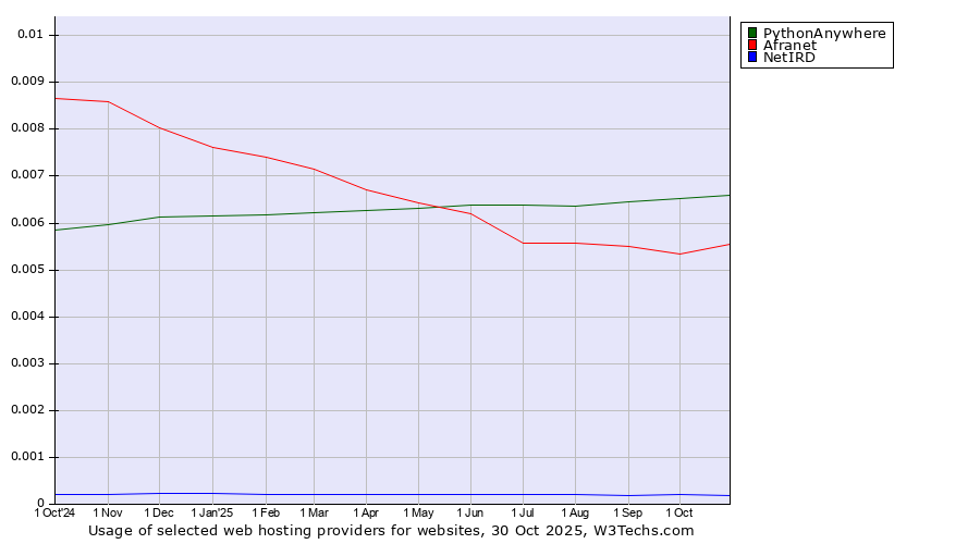 Historical trends in the usage of PythonAnywhere vs. Afranet vs. NetIRD