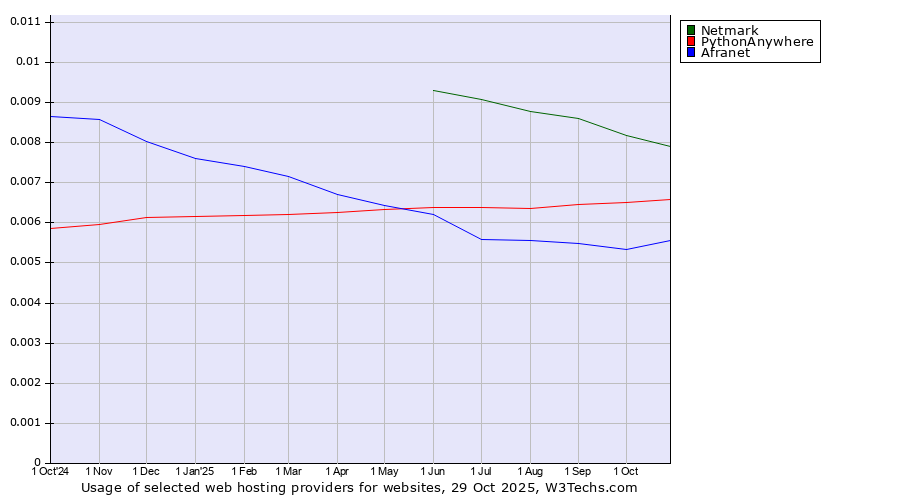 Historical trends in the usage of Netmark vs. PythonAnywhere vs. Afranet