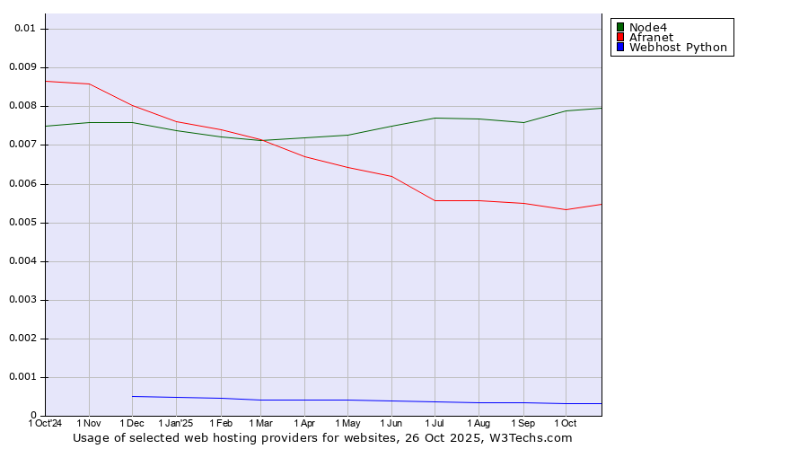 Historical trends in the usage of Node4 vs. Afranet vs. Webhost Python