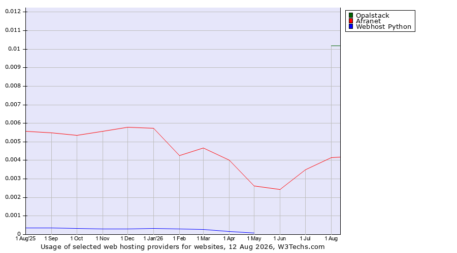 Historical trends in the usage of Opalstack vs. Afranet vs. Webhost Python
