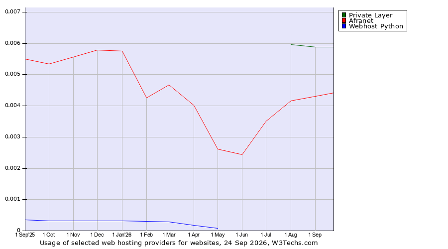 Historical trends in the usage of Private Layer vs. Afranet vs. Webhost Python