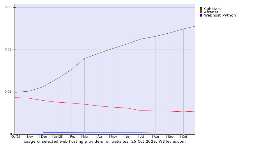 Historical trends in the usage of Substack vs. Afranet vs. Webhost Python