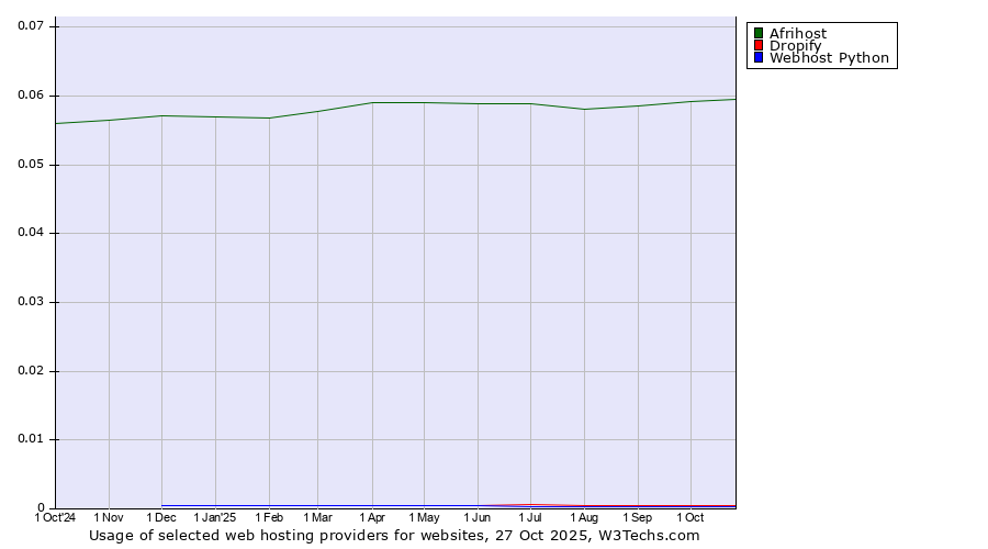 Historical trends in the usage of Afrihost vs. Dropify vs. Webhost Python