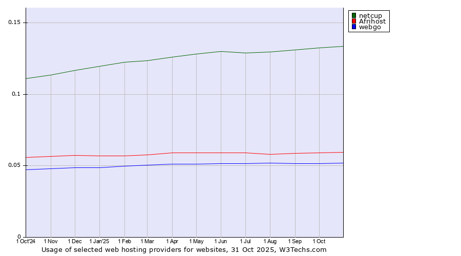 Historical trends in the usage of netcup vs. Afrihost vs. webgo