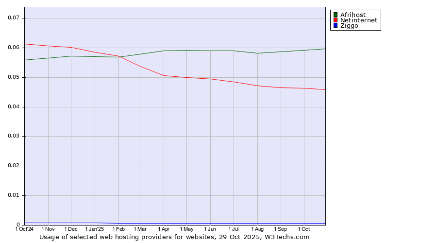 Historical trends in the usage of Afrihost vs. Netinternet vs. Ziggo