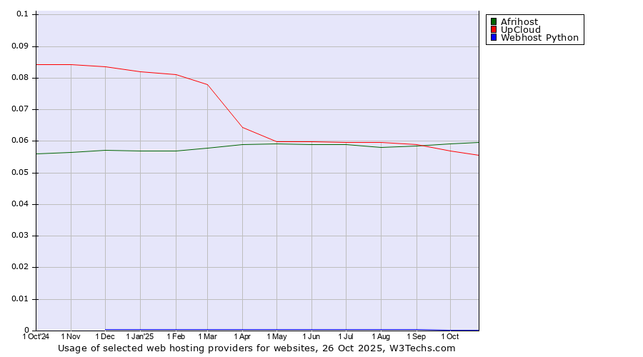 Historical trends in the usage of Afrihost vs. UpCloud vs. Webhost Python