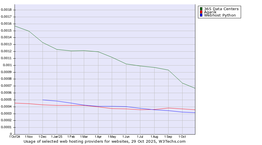 Historical trends in the usage of 365 Data Centers vs. Agarik vs. Webhost Python