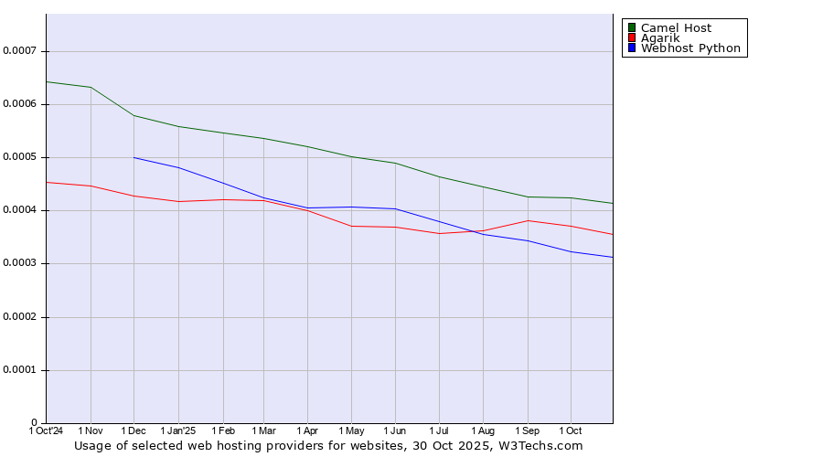 Historical trends in the usage of Camel Host vs. Agarik vs. Webhost Python