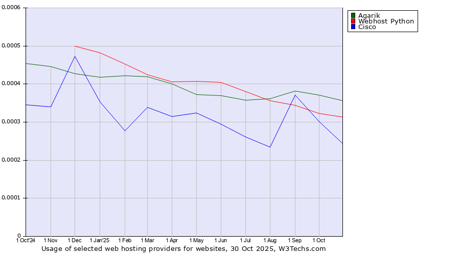 Historical trends in the usage of Agarik vs. Webhost Python vs. Cisco