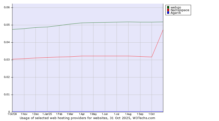 Historical trends in the usage of webgo vs. Namespace vs. Agarik
