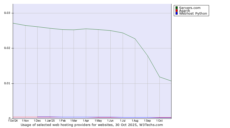 Historical trends in the usage of Servers.com vs. Agarik vs. Webhost Python