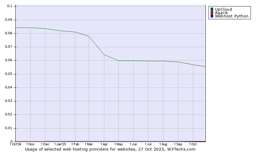 Historical trends in the usage of UpCloud vs. Agarik vs. Webhost Python