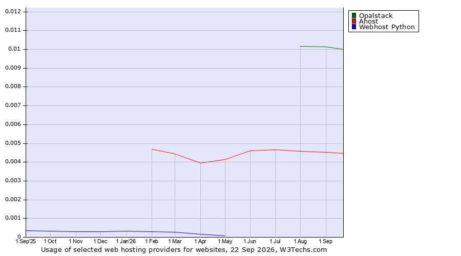 Historical trends in the usage of Opalstack vs. Ahost vs. Webhost Python