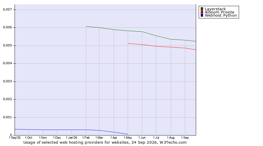 Historical trends in the usage of Layerstack vs. Alboom Prosite vs. Webhost Python