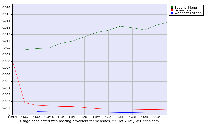 Historical trends in the usage of Beyond Menu vs. Dynascale vs. Webhost Python