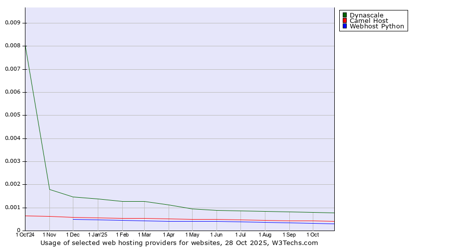 Historical trends in the usage of Dynascale vs. Camel Host vs. Webhost Python