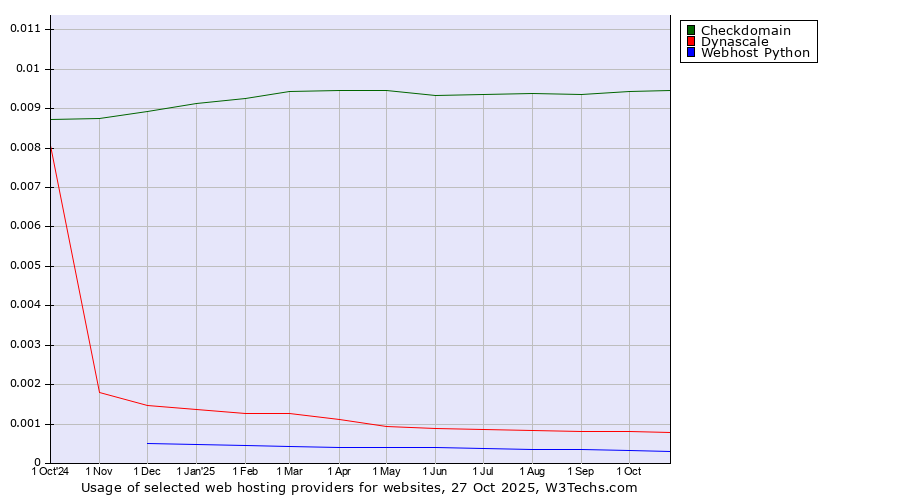 Historical trends in the usage of Checkdomain vs. Dynascale vs. Webhost Python