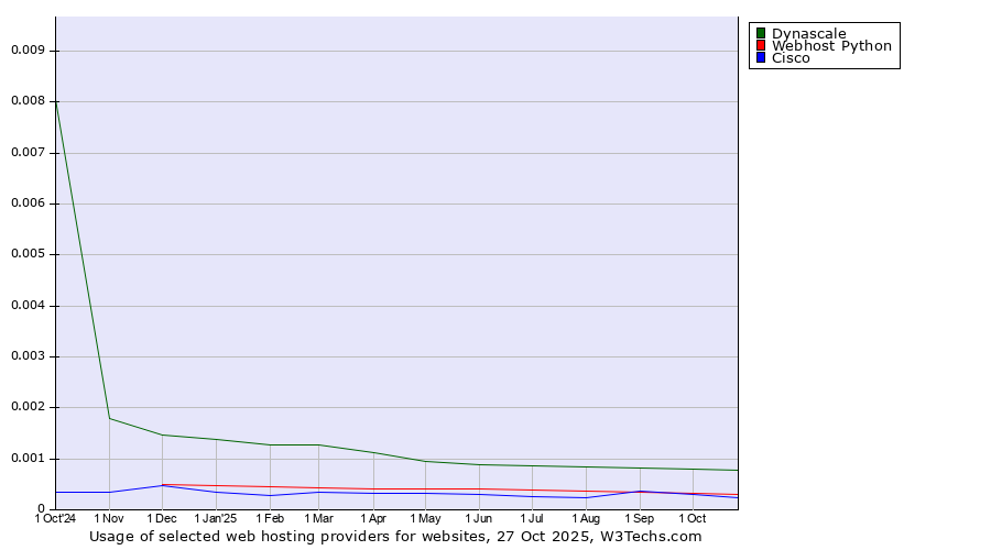 Historical trends in the usage of Dynascale vs. Webhost Python vs. Cisco