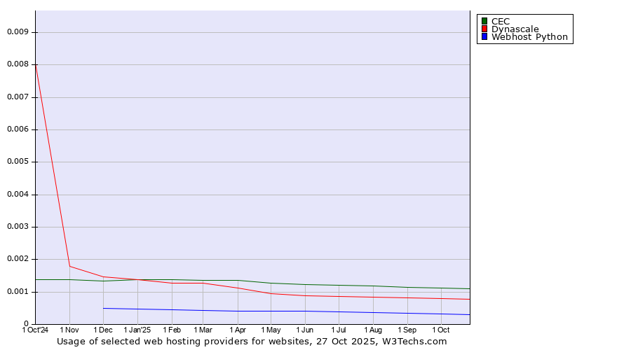 Historical trends in the usage of CEC vs. Dynascale vs. Webhost Python