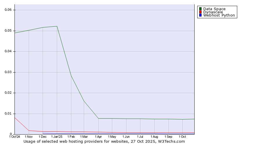 Historical trends in the usage of Data Space vs. Dynascale vs. Webhost Python