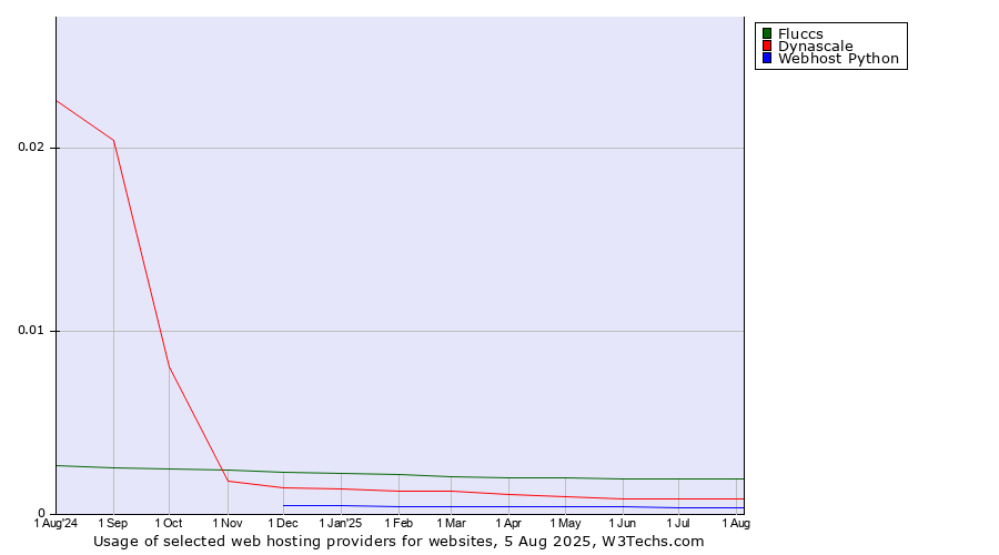 Historical trends in the usage of Fluccs vs. Dynascale vs. Webhost Python