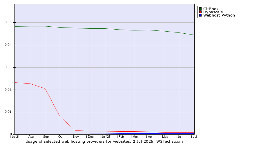 Historical trends in the usage of GitBook vs. Dynascale vs. Webhost Python