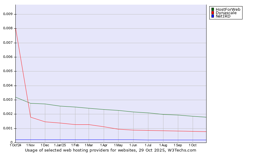 Historical trends in the usage of HostForWeb vs. Dynascale vs. NetIRD