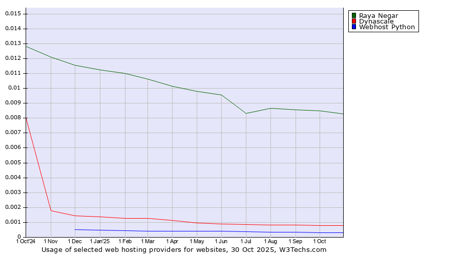 Historical trends in the usage of Raya Negar vs. Dynascale vs. Webhost Python