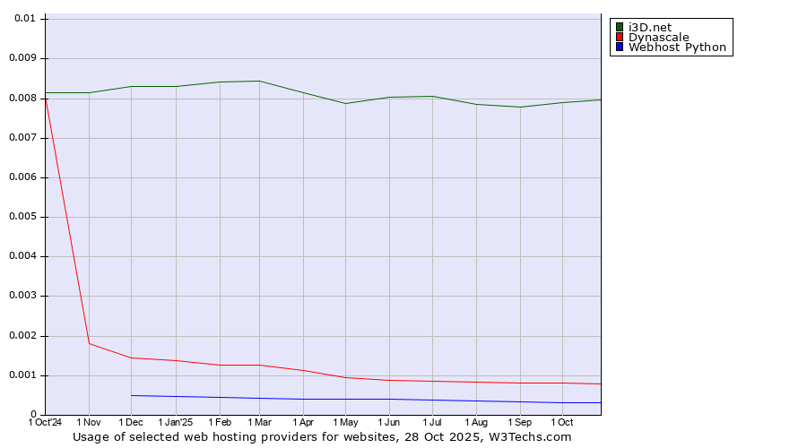 Historical trends in the usage of i3D.net vs. Dynascale vs. Webhost Python