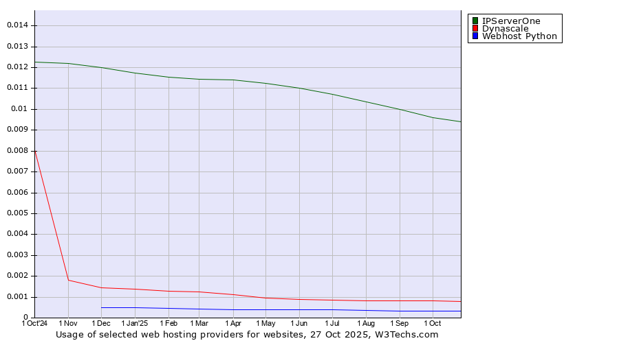 Historical trends in the usage of IPServerOne vs. Dynascale vs. Webhost Python