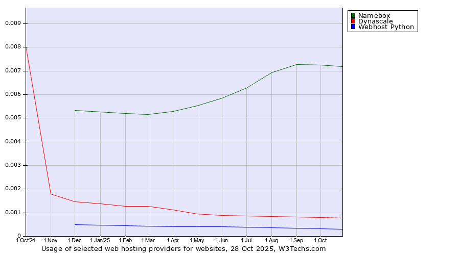 Historical trends in the usage of Namebox vs. Dynascale vs. Webhost Python