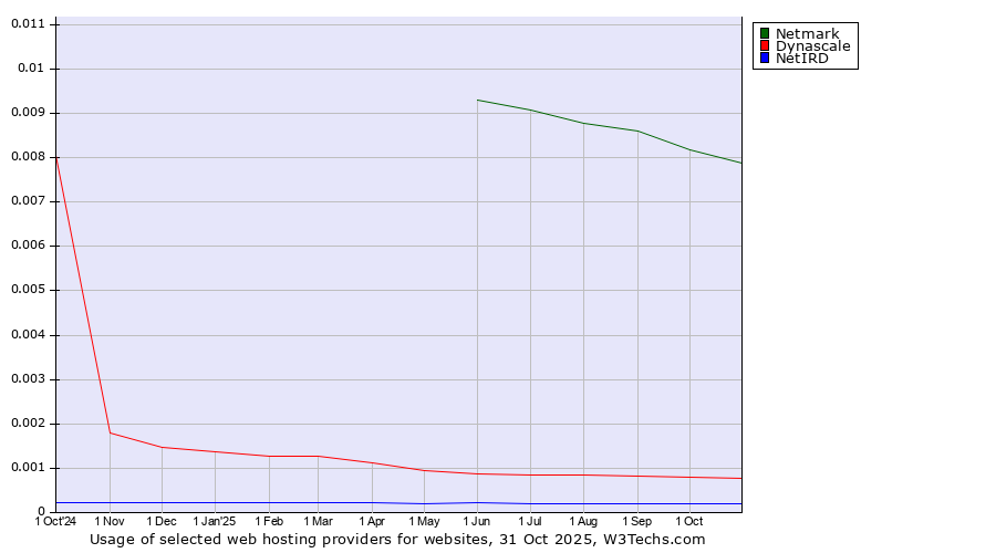 Historical trends in the usage of Netmark vs. Dynascale vs. NetIRD