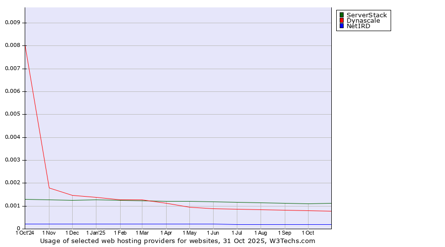 Historical trends in the usage of ServerStack vs. Dynascale vs. NetIRD