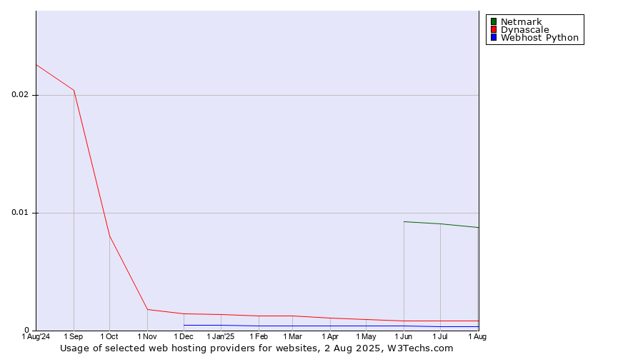 Historical trends in the usage of Netmark vs. Dynascale vs. Webhost Python